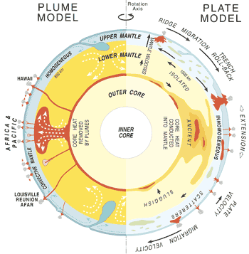 Plates, plumes & hot spots